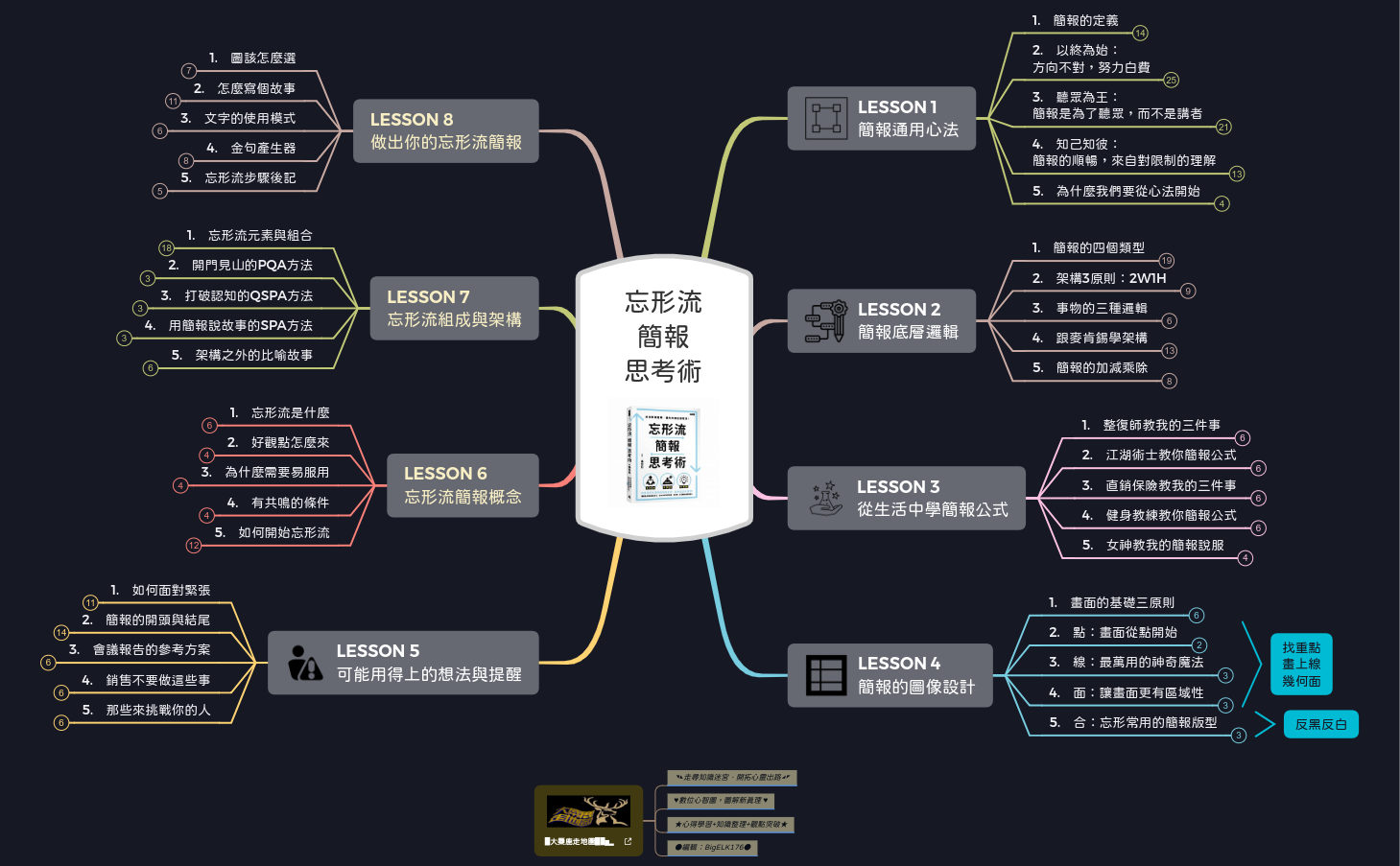 忘形流簡報思考術