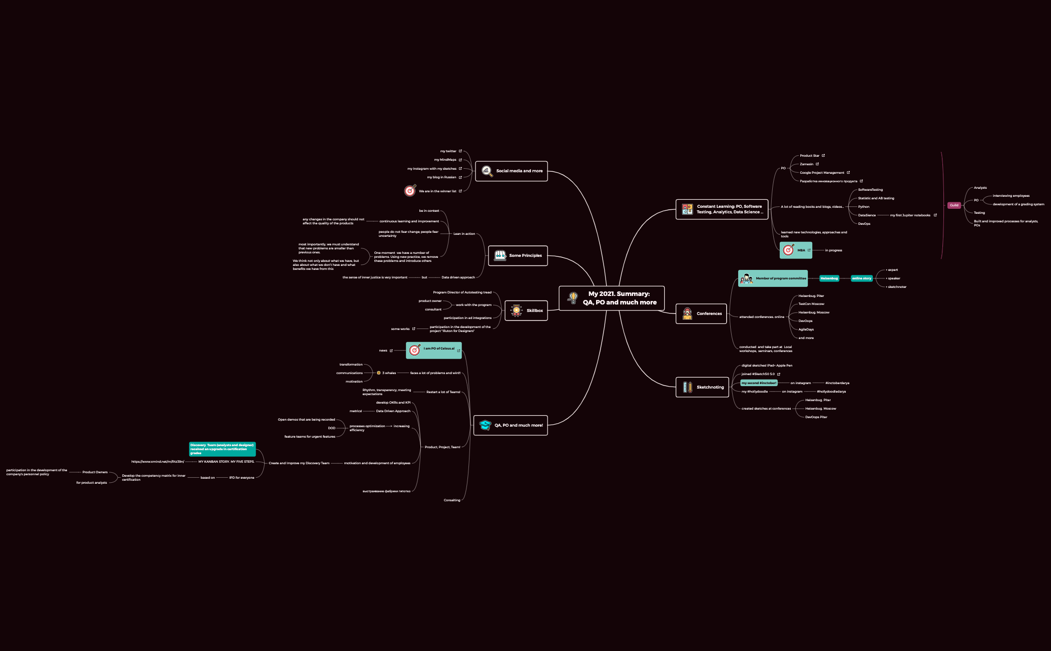 Thumbnail of mind map