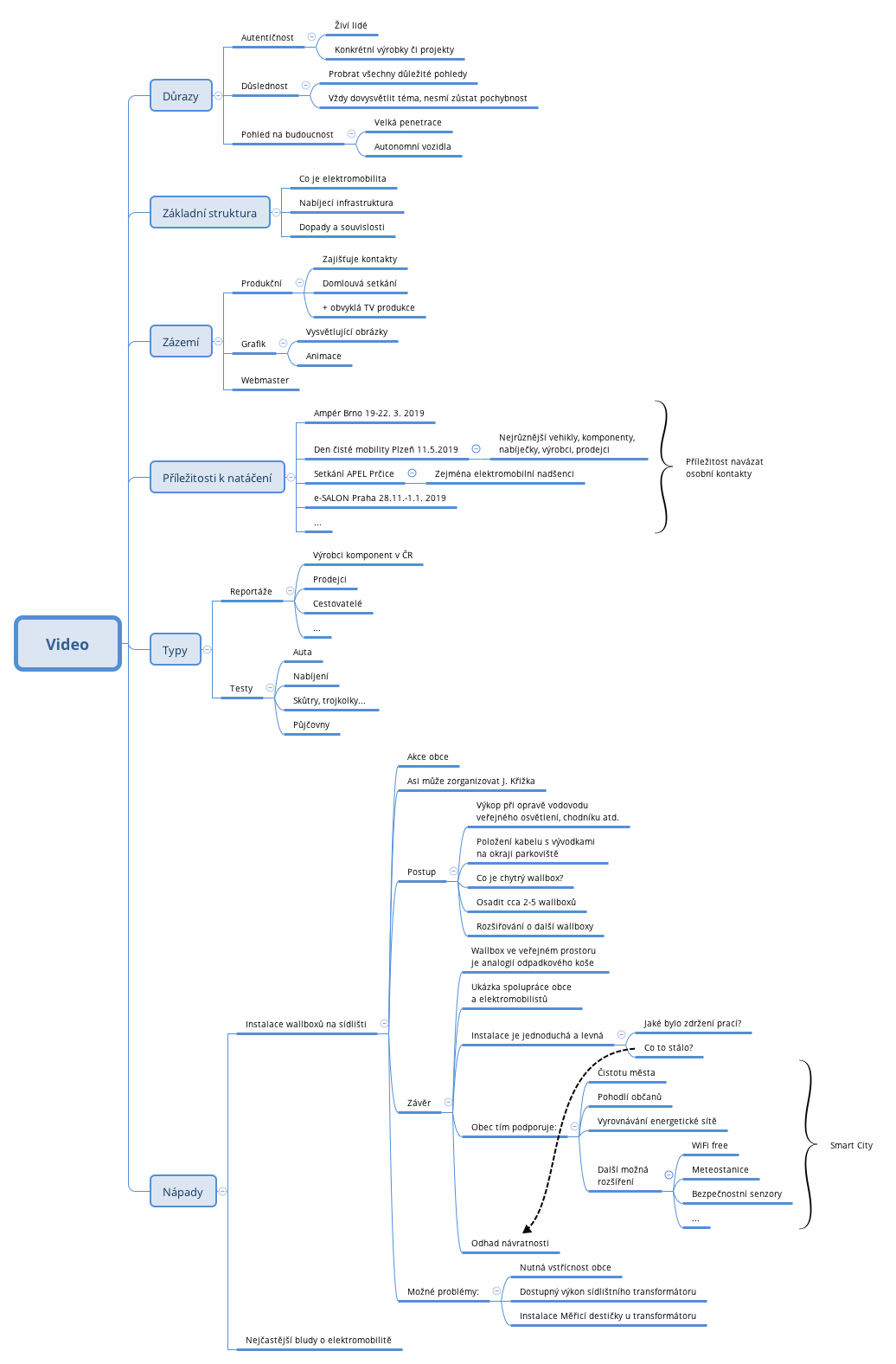 Thumbnail of mind map