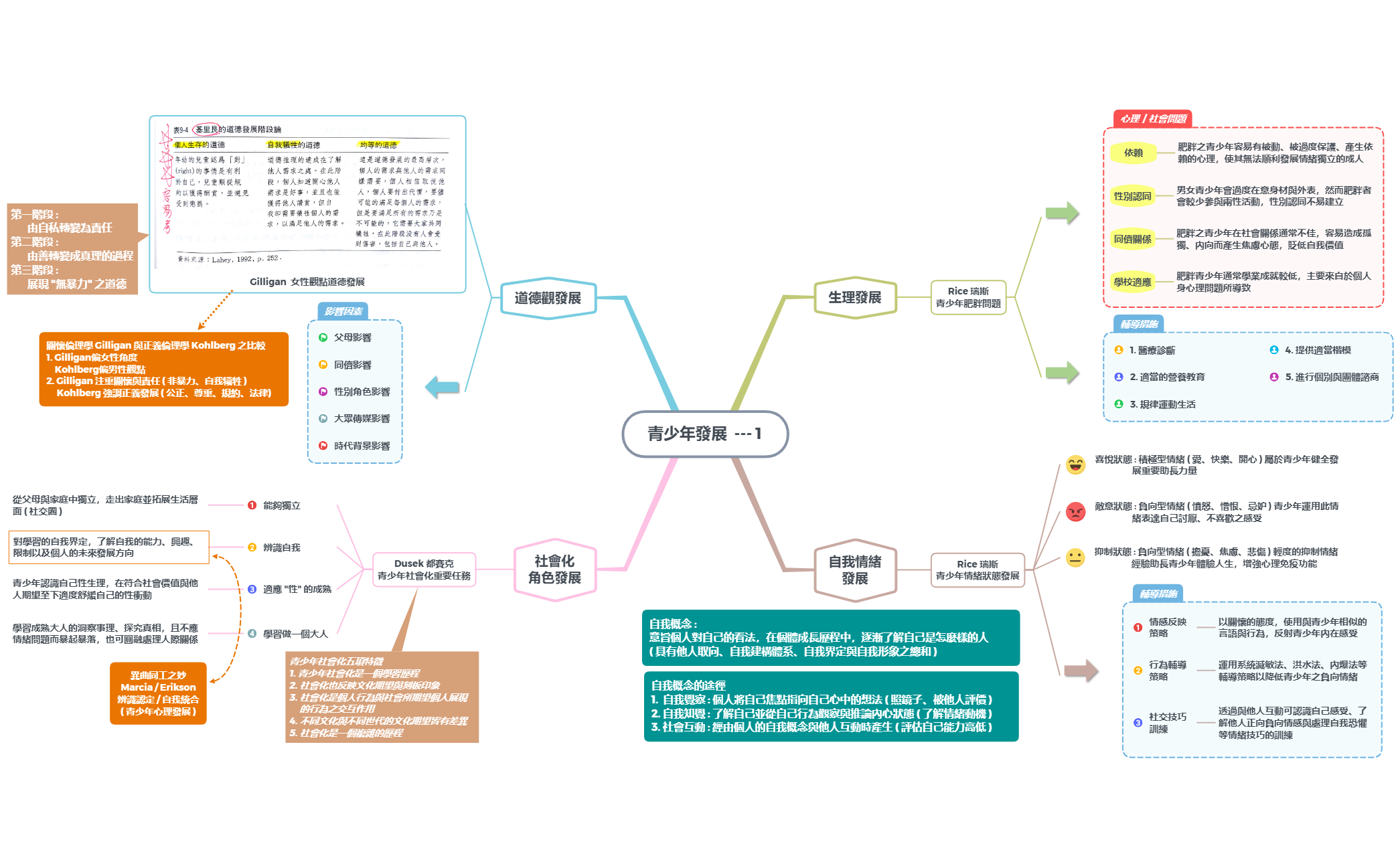 Thumbnail of mind map