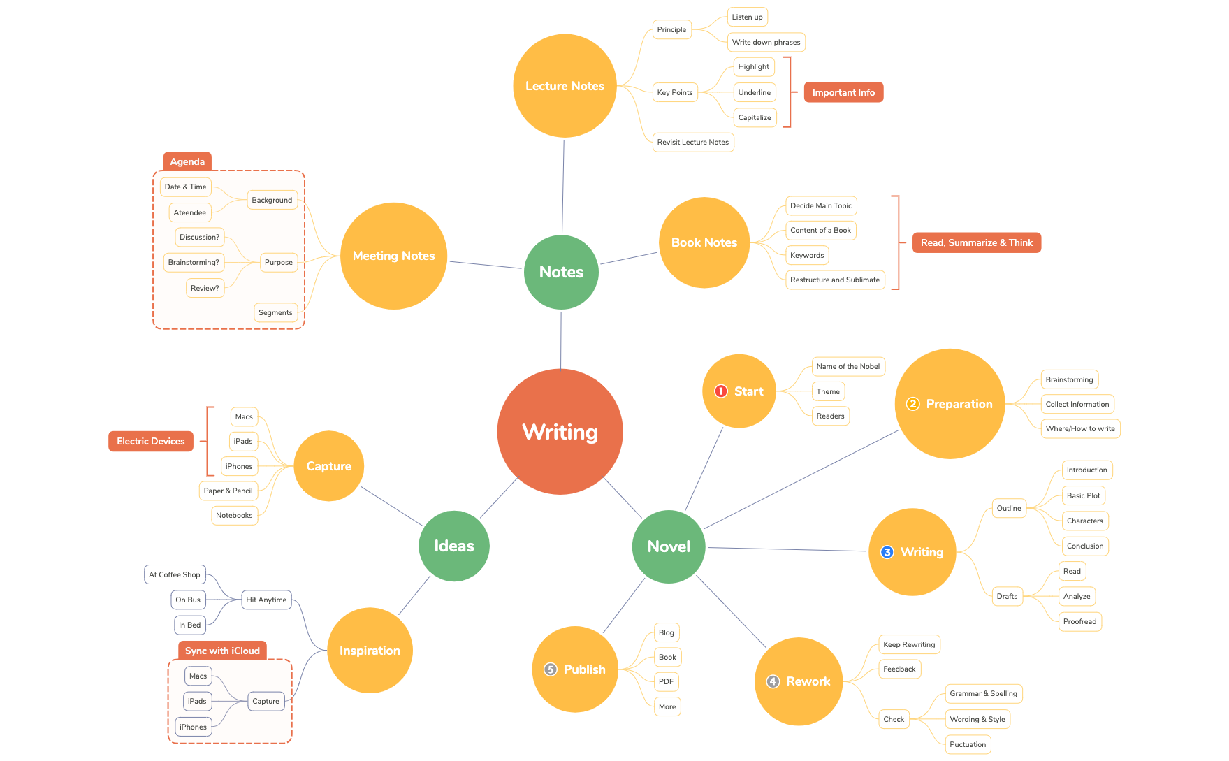 Thumbnail of mind map