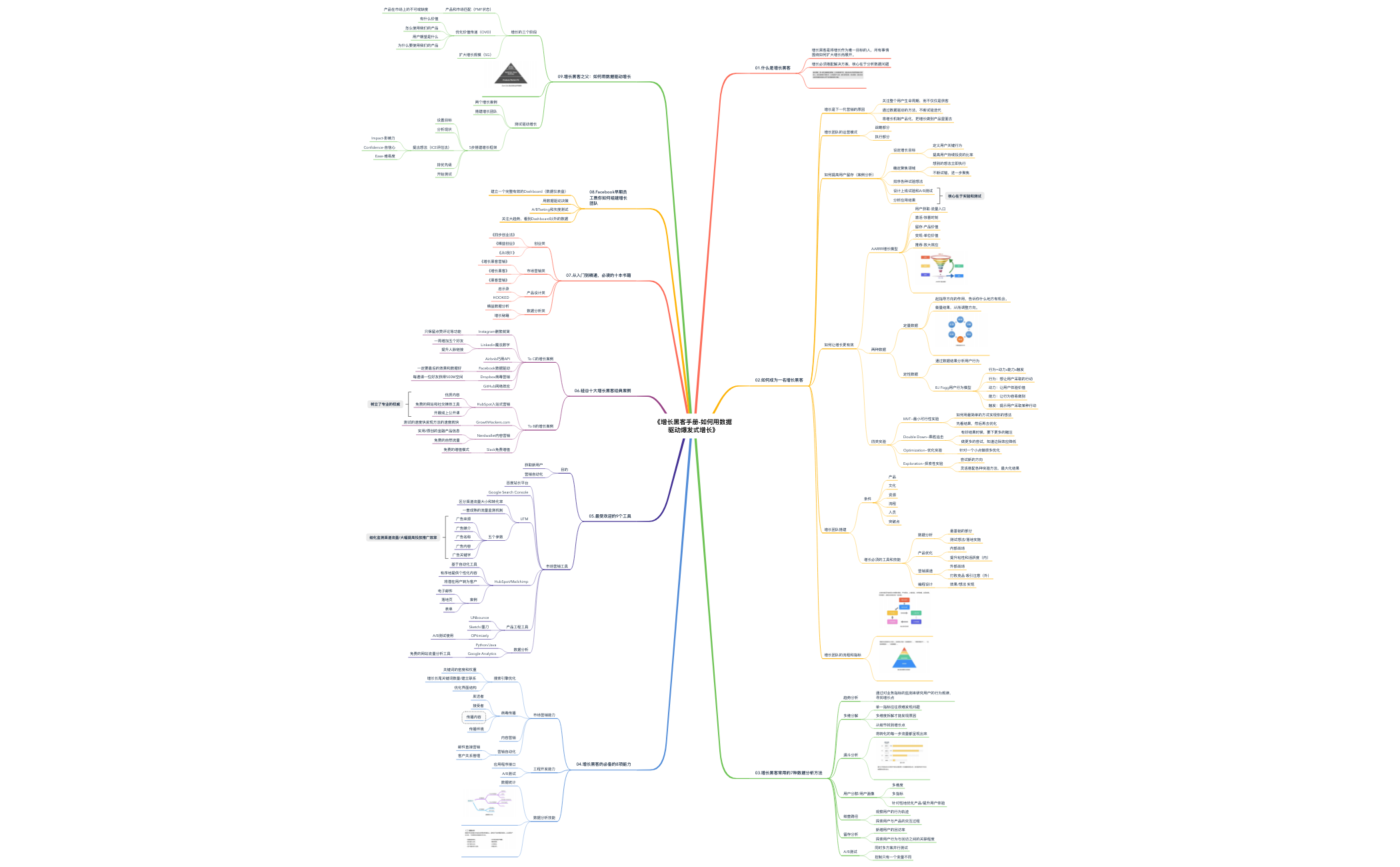 《增长黑客手册-如何用数据驱动爆发式增长》