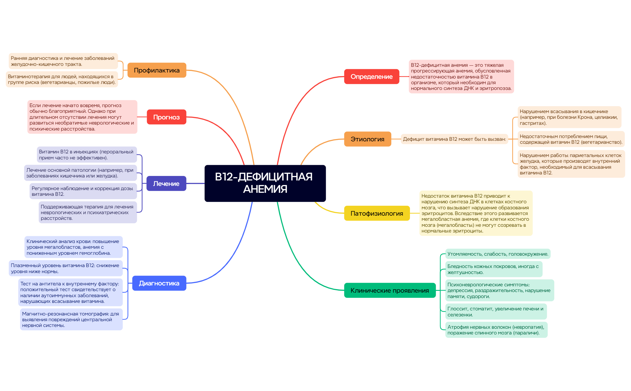 Thumbnail of mind map
