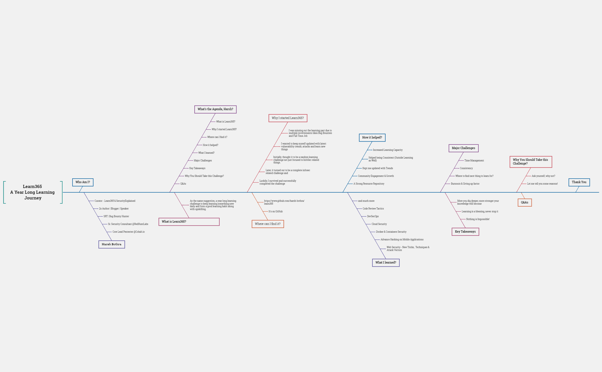 Thumbnail of mind map