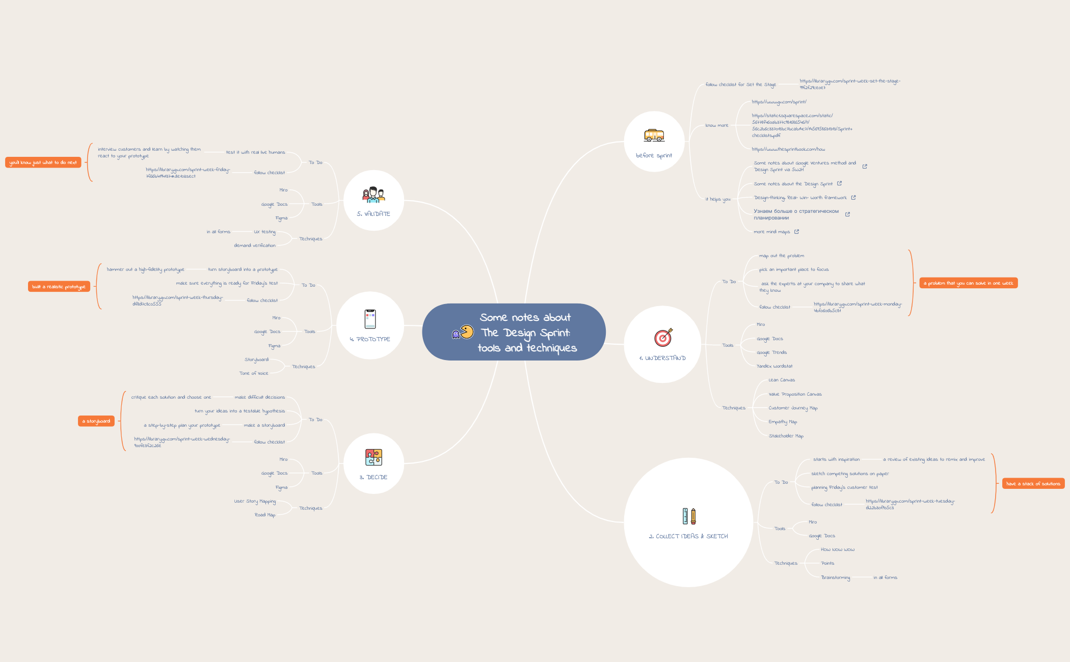Thumbnail of mind map