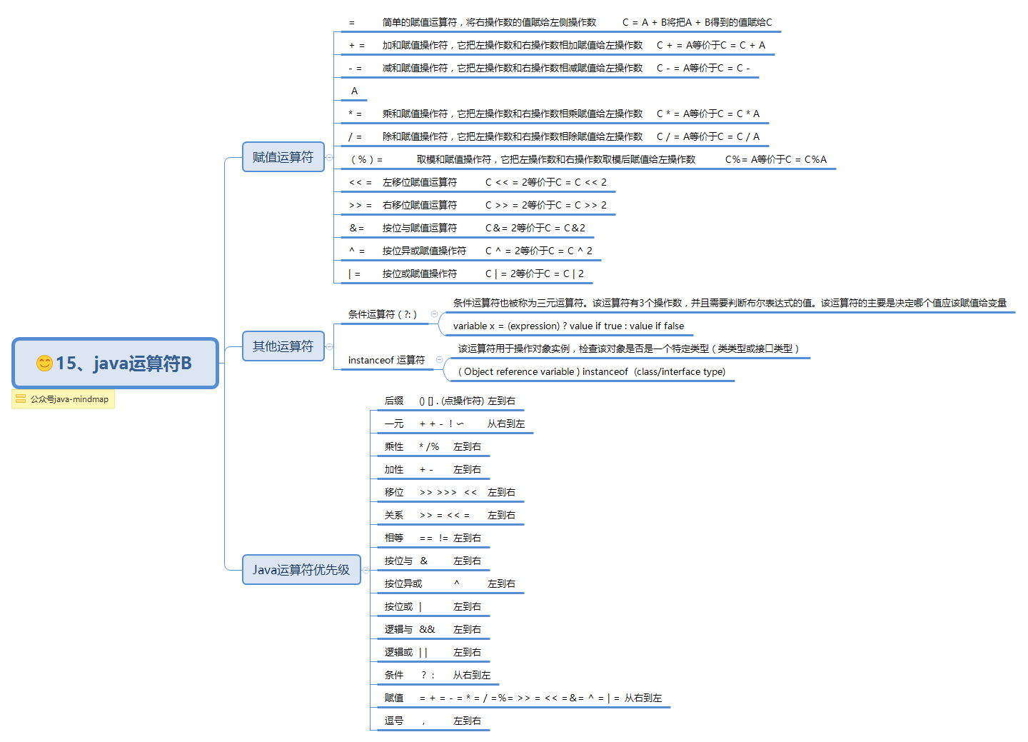 15、java运算符B - Xmind - Mind Mapping App