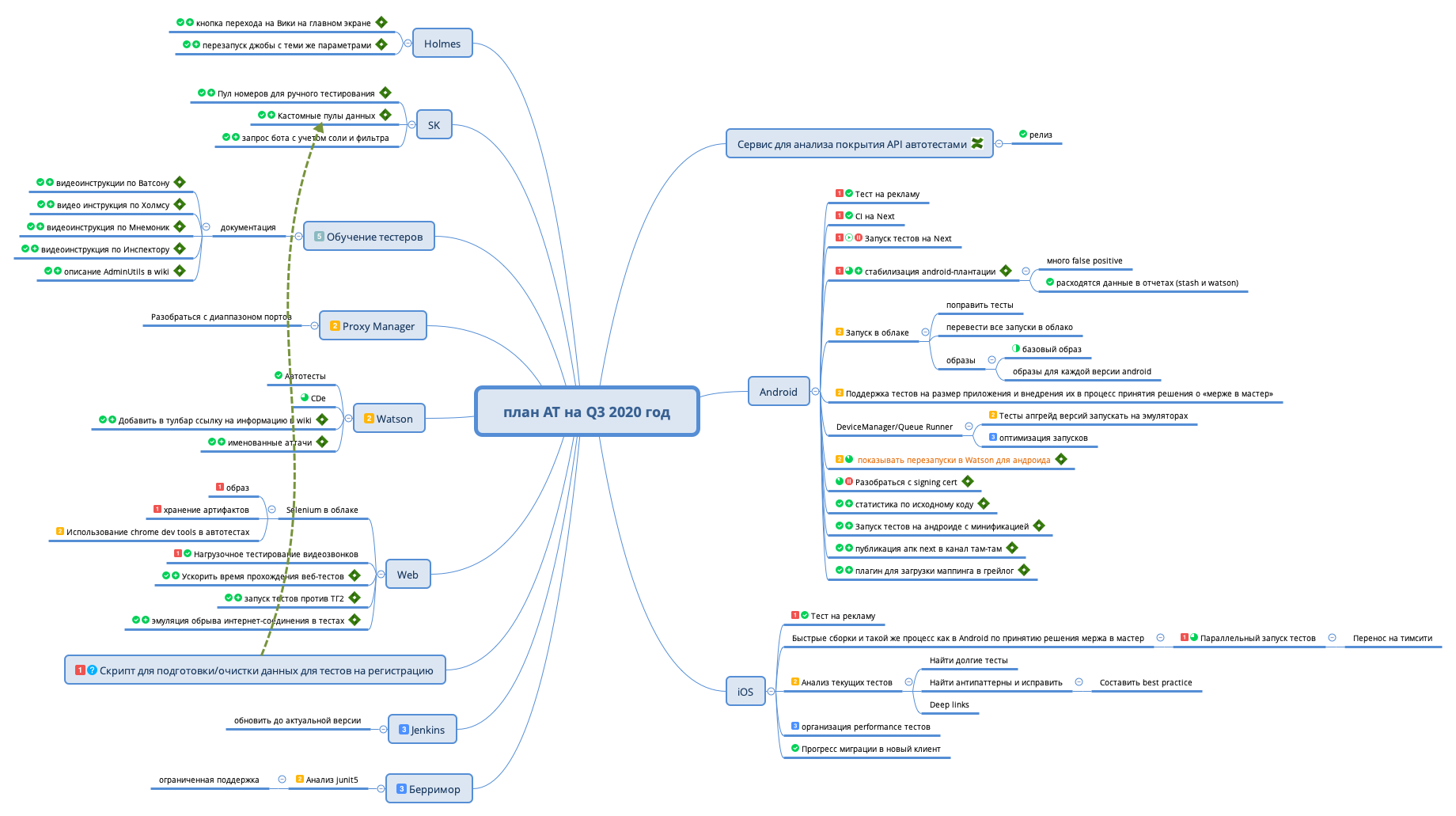 Thumbnail of mind map