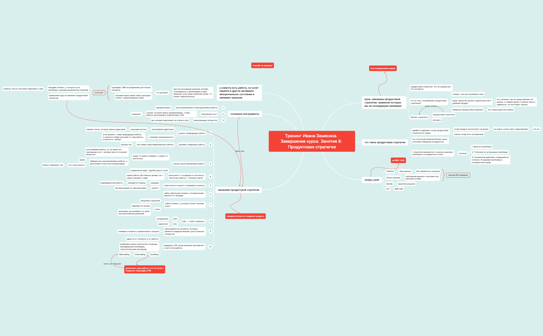 Thumbnail of mind map