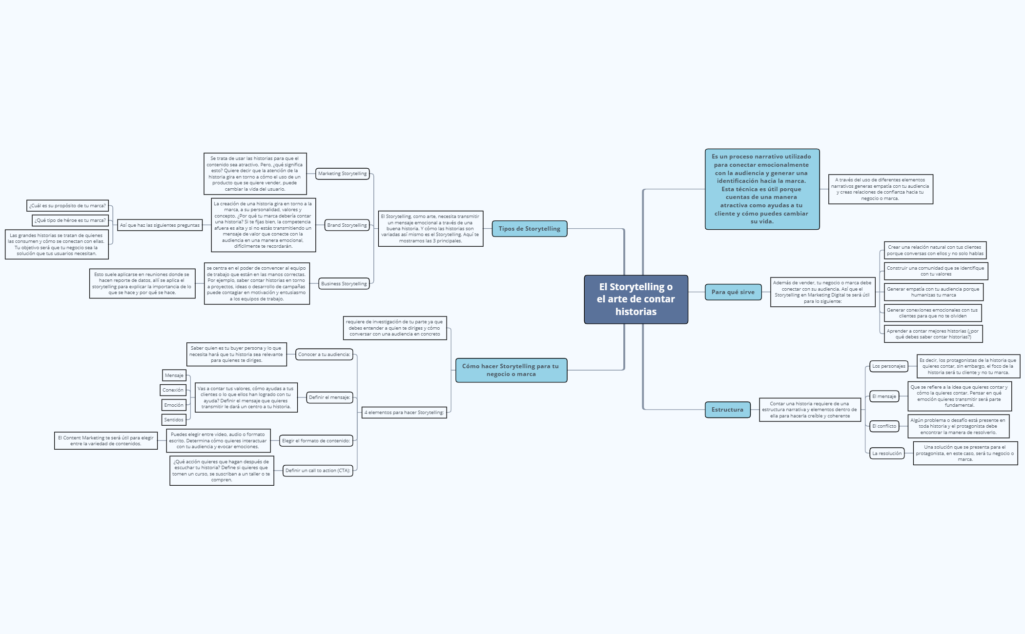 Thumbnail of mind map