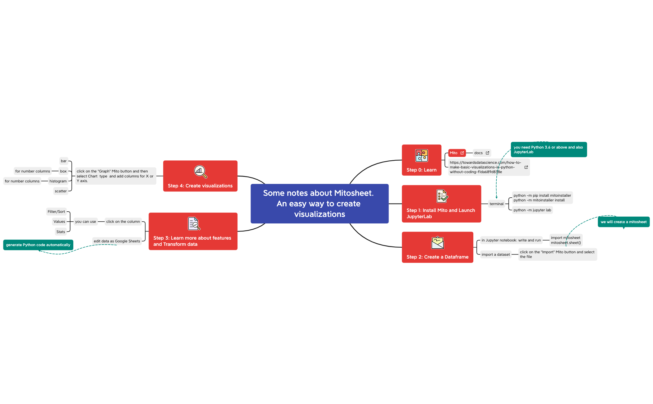 Thumbnail of mind map