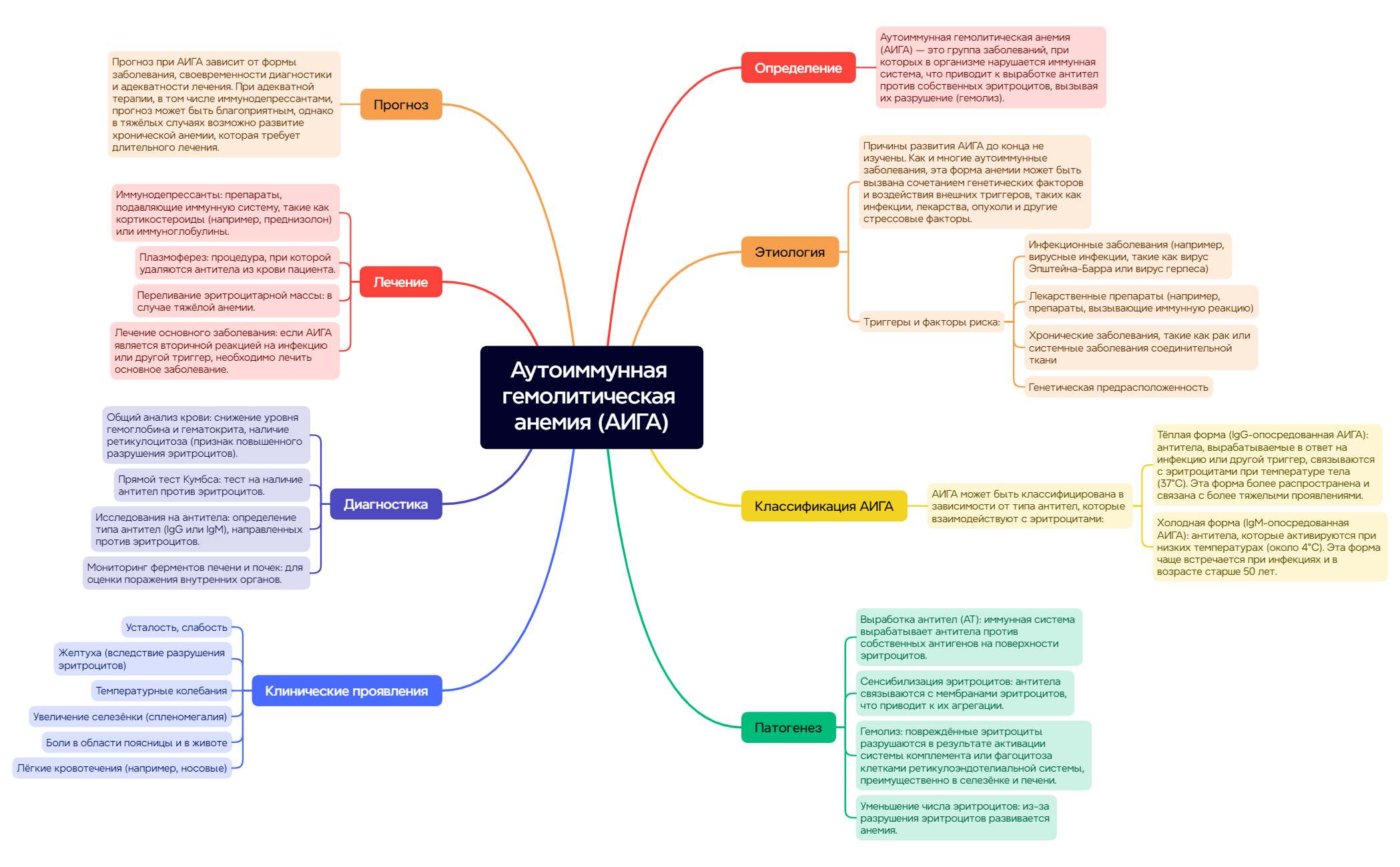 Thumbnail of mind map