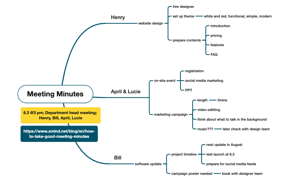 Thumbnail of mind map