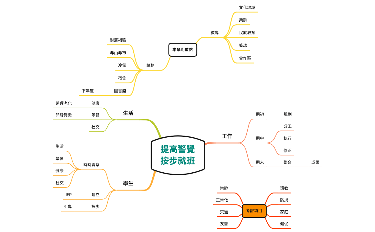 Thumbnail of mind map