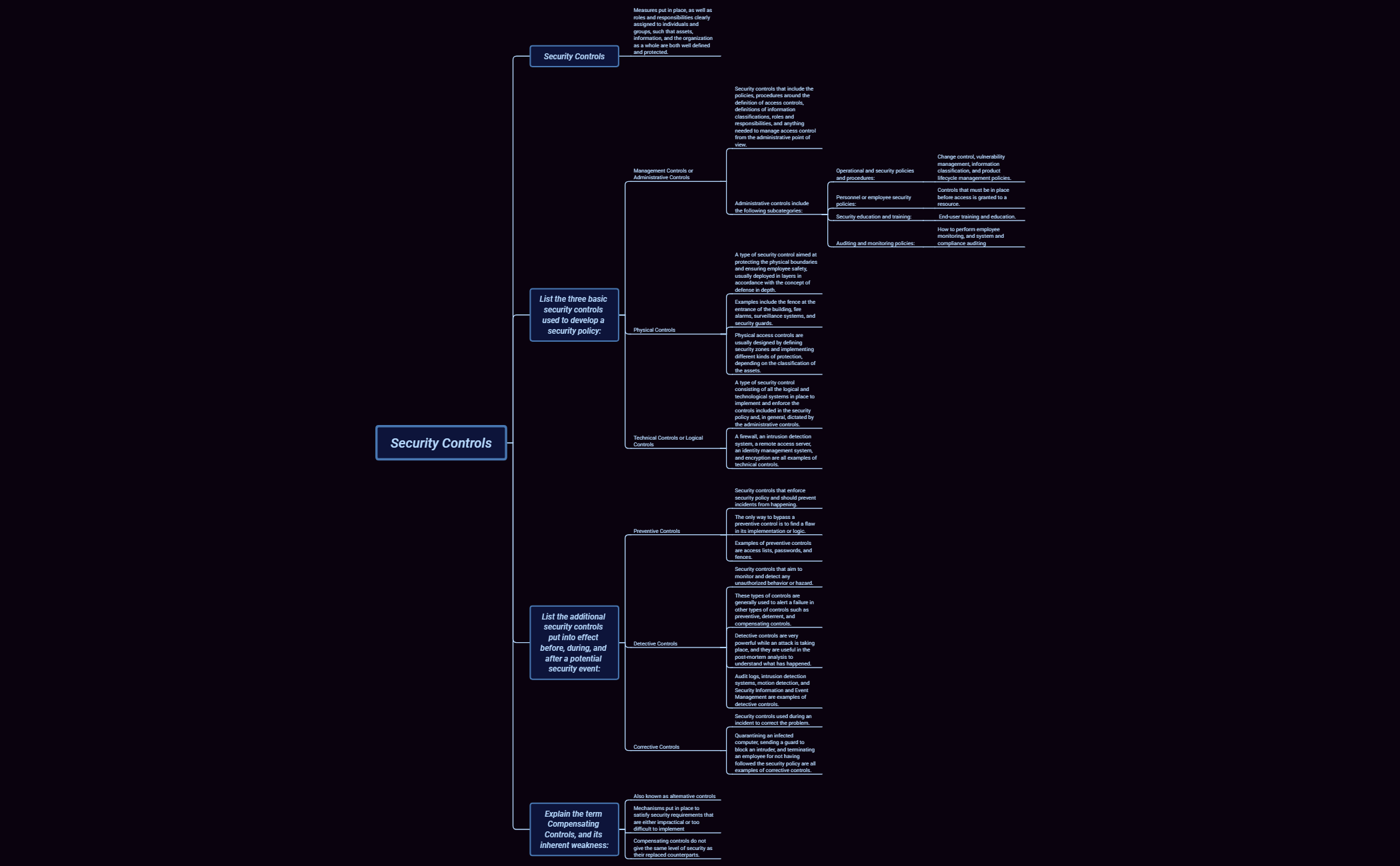 Thumbnail of mind map