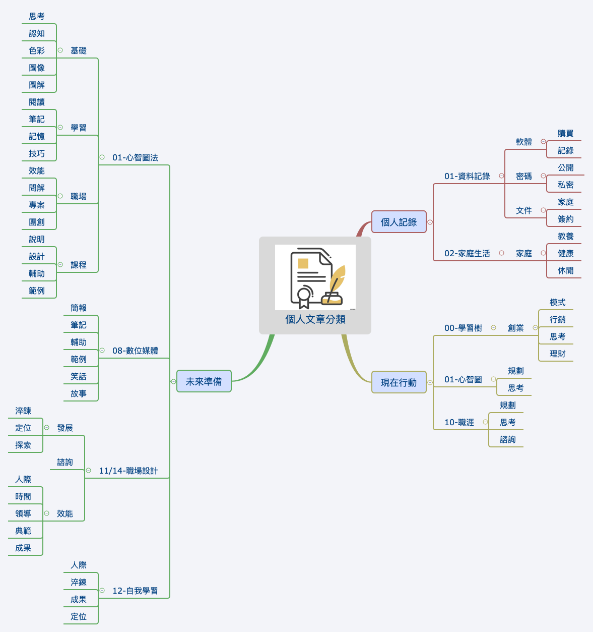 Thumbnail of mind map