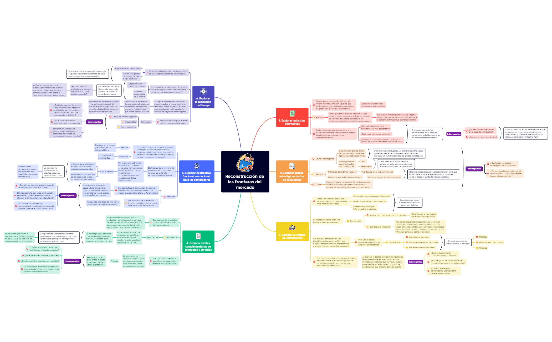 Reconstruccion de las fronteras del mercado.xmind