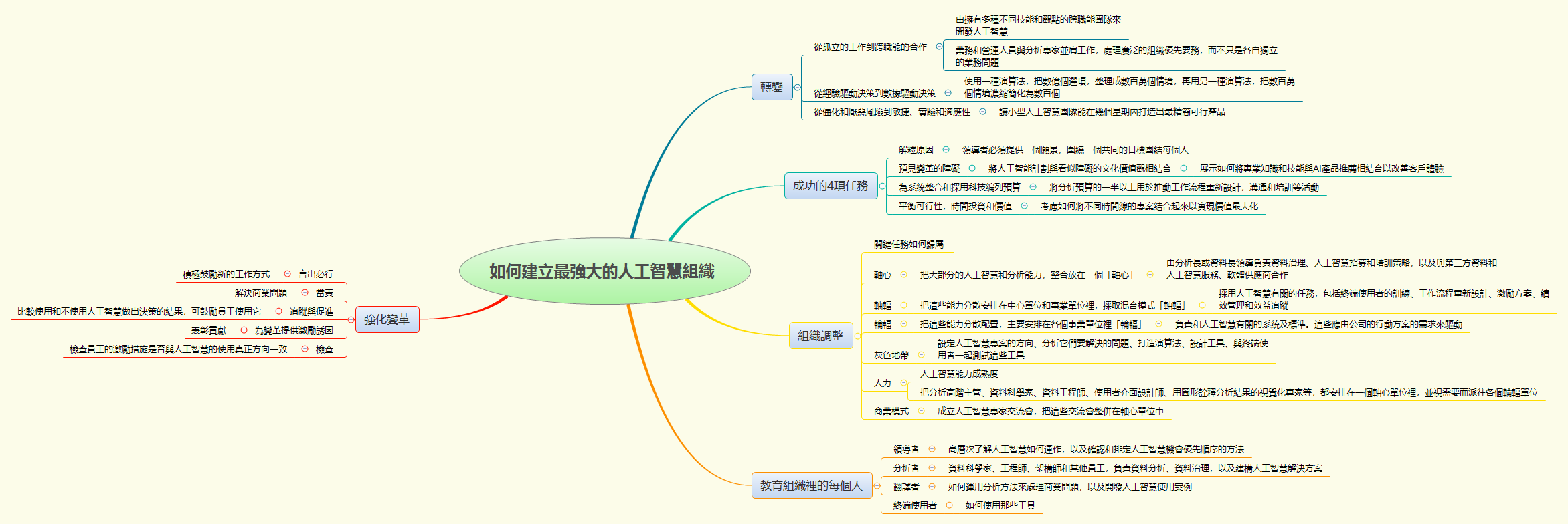 Thumbnail of mind map