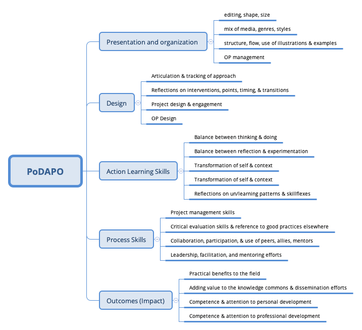 Thumbnail of mind map