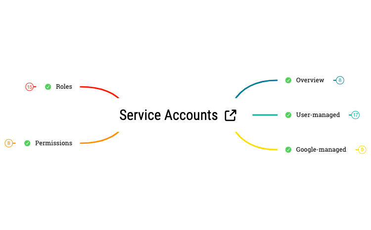Thumbnail of mind map