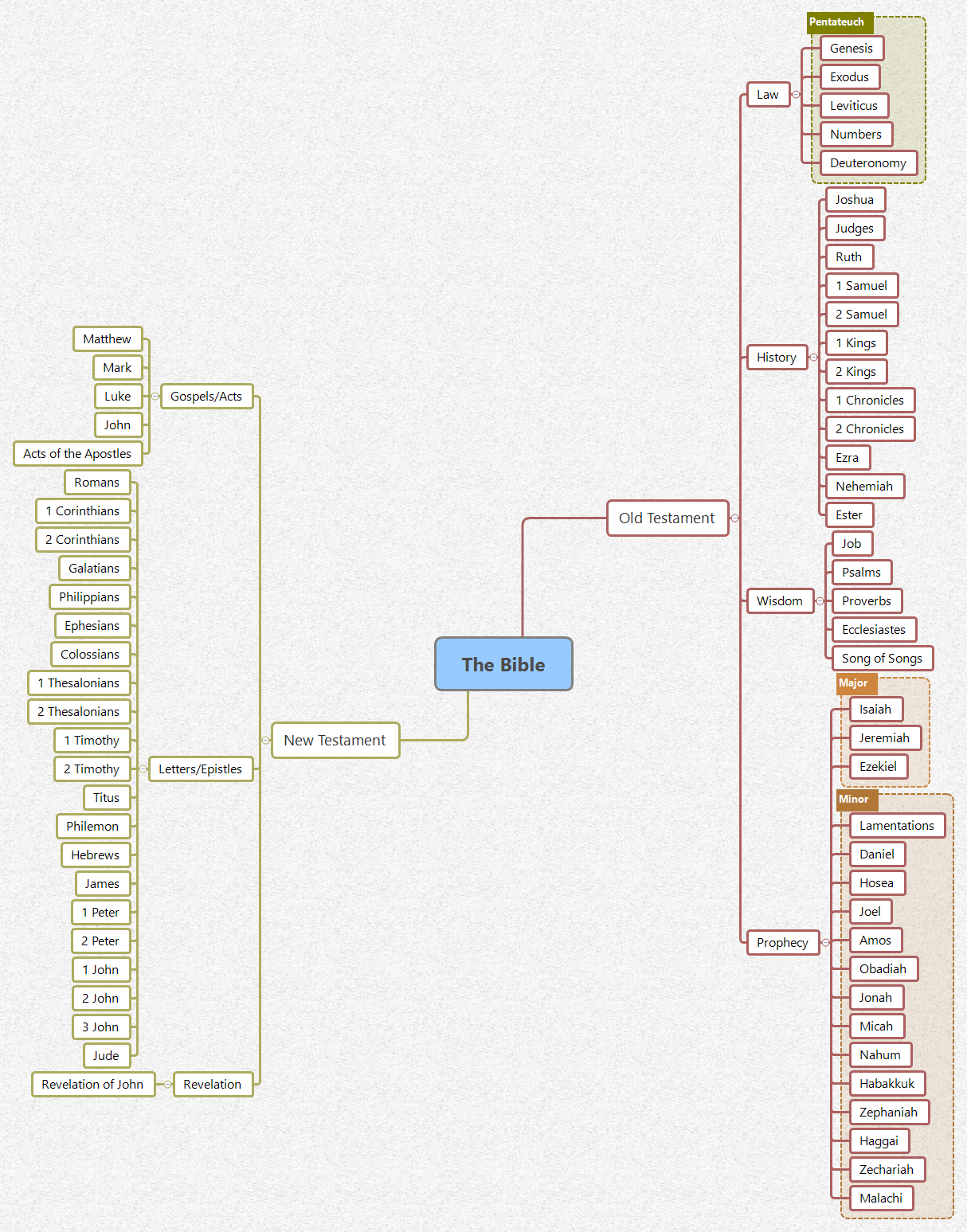 Thumbnail of mind map