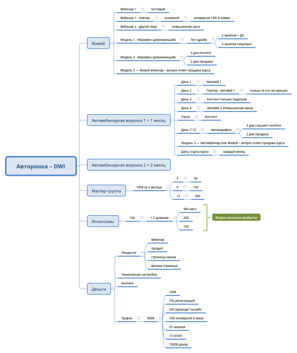 Thumbnail of mind map