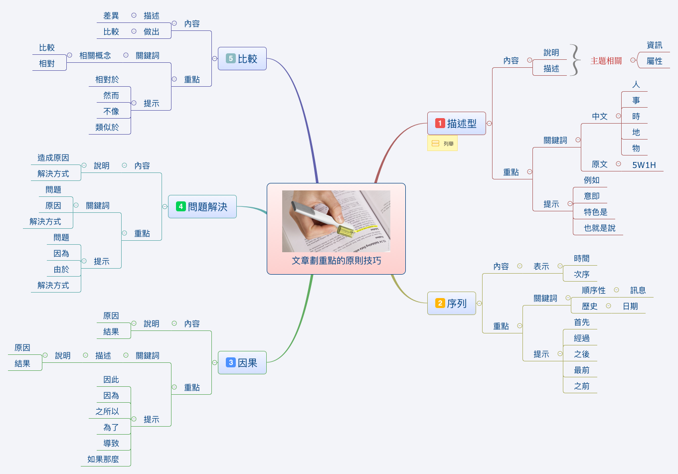 文章劃重點的原則技巧