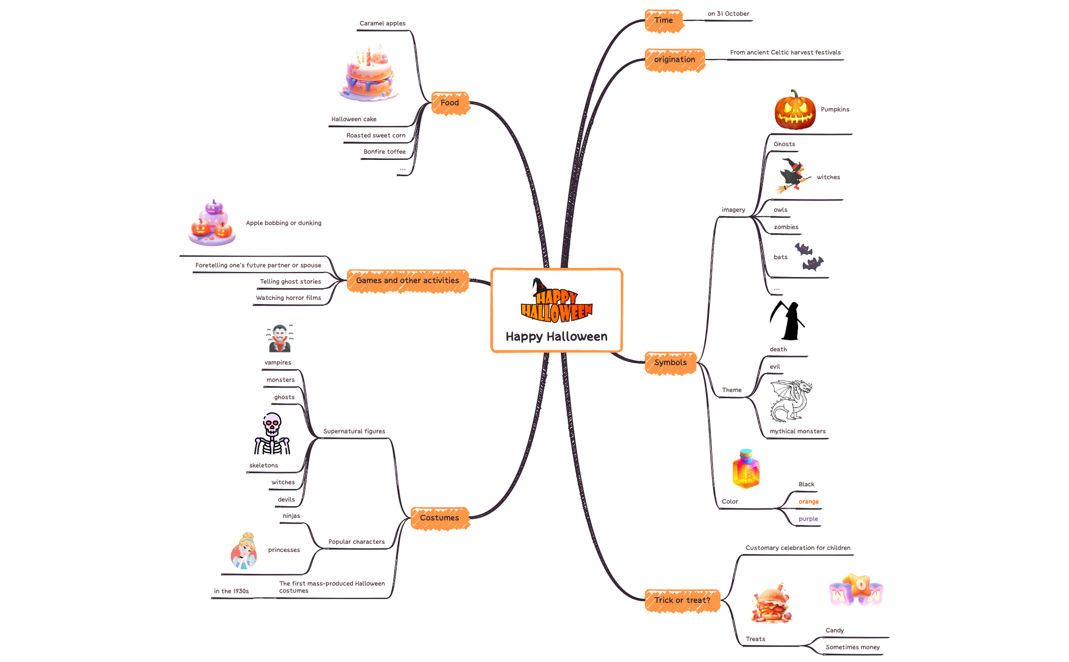 Thumbnail of mind map