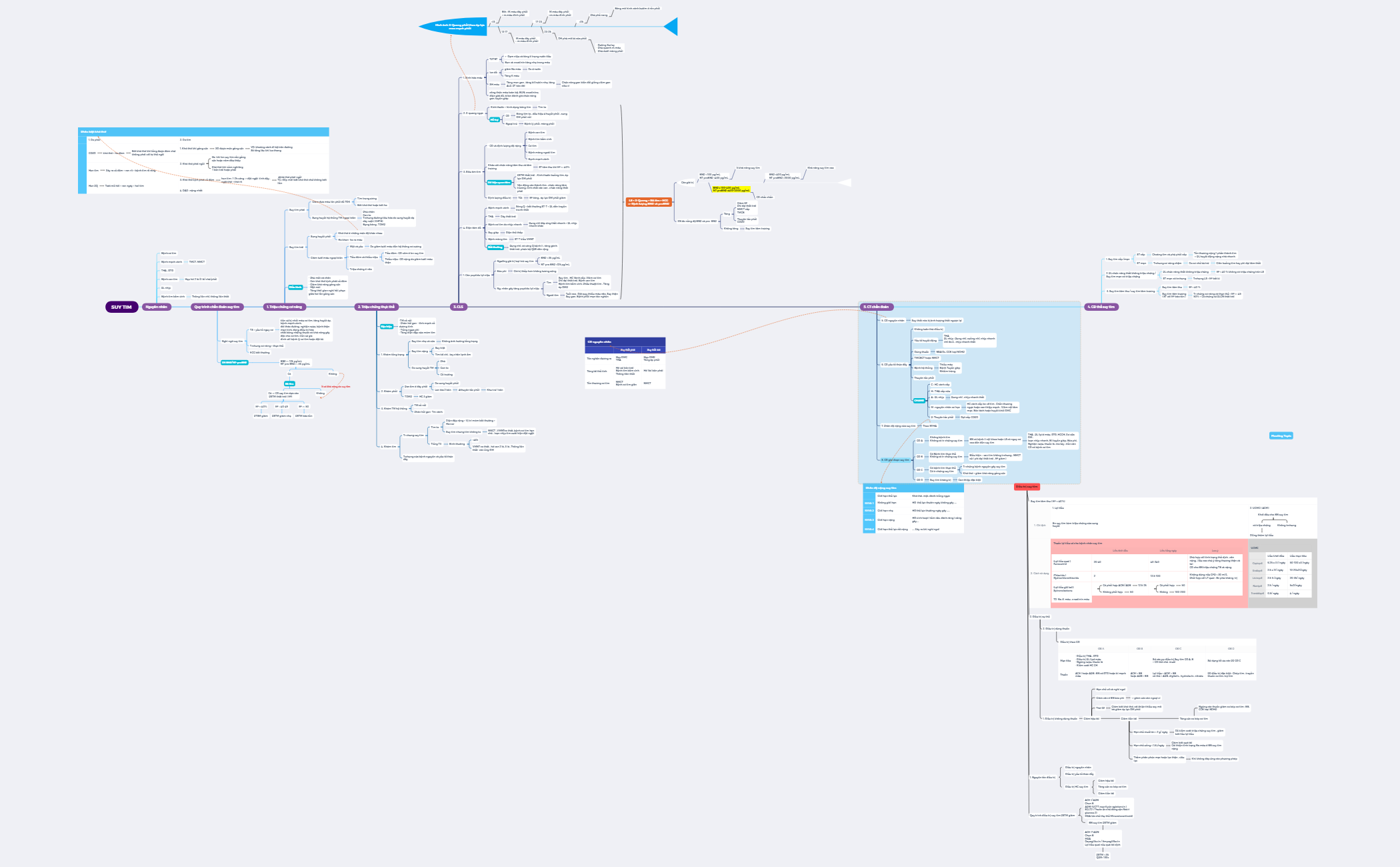 Thumbnail of mind map