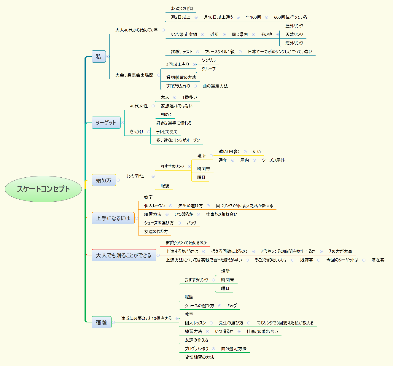 Thumbnail of mind map