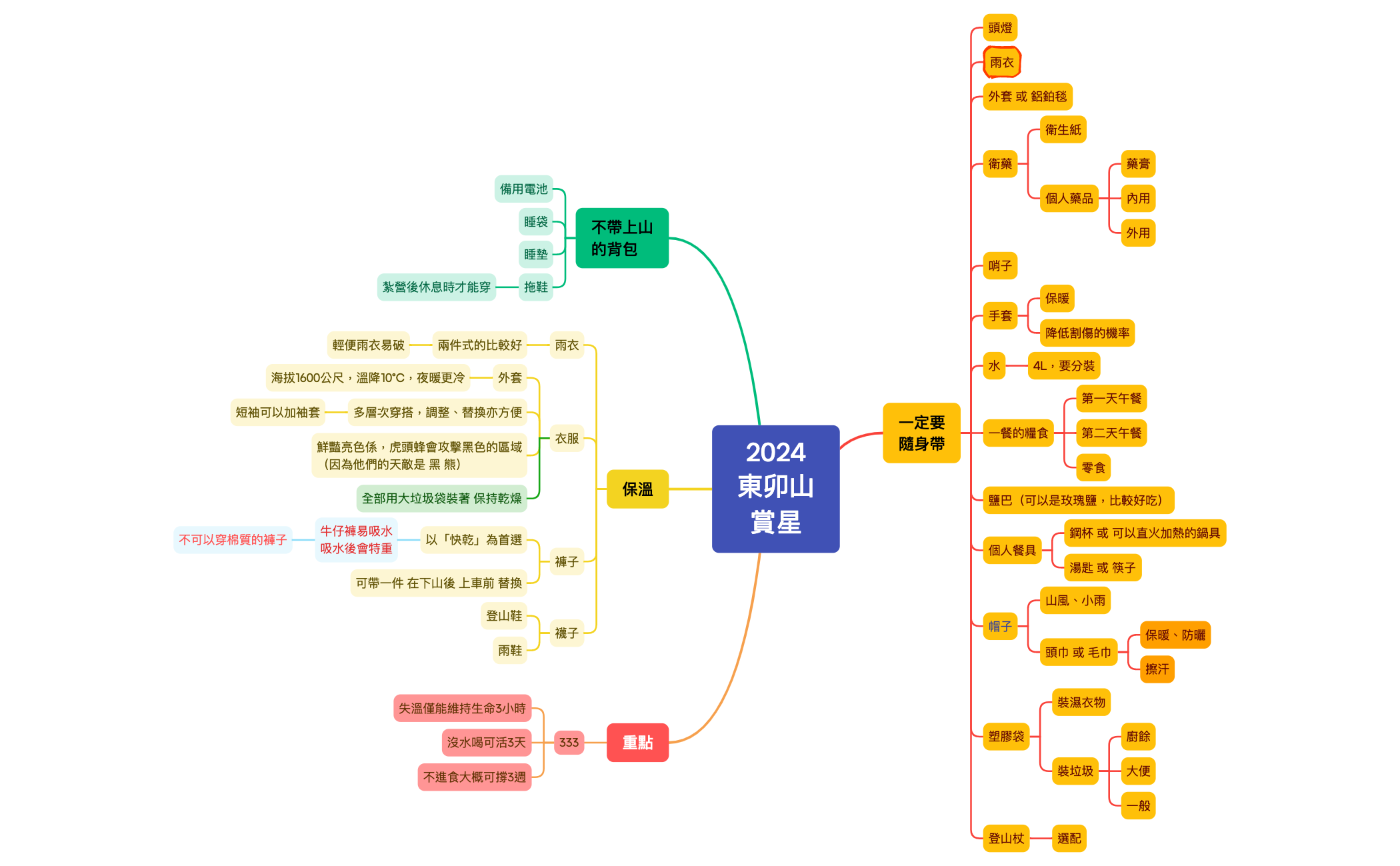 Thumbnail of mind map