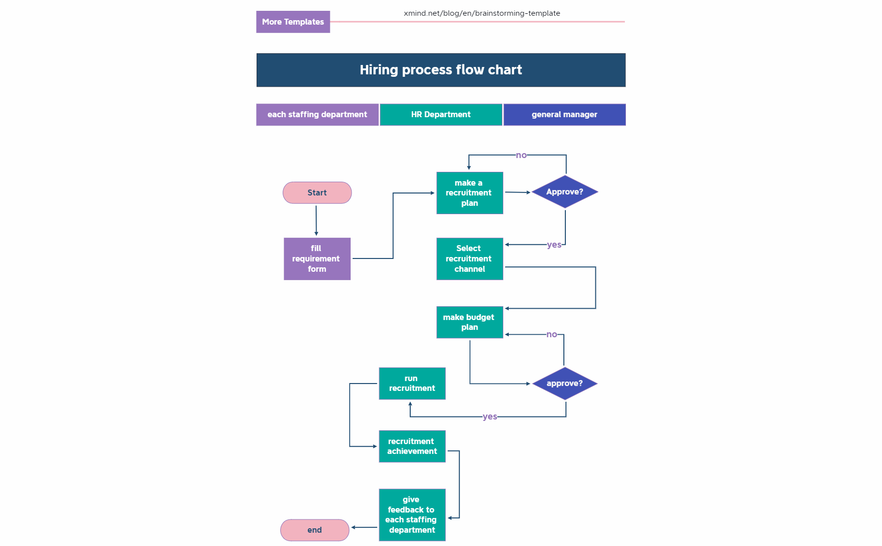 Flowchart-Process Chart