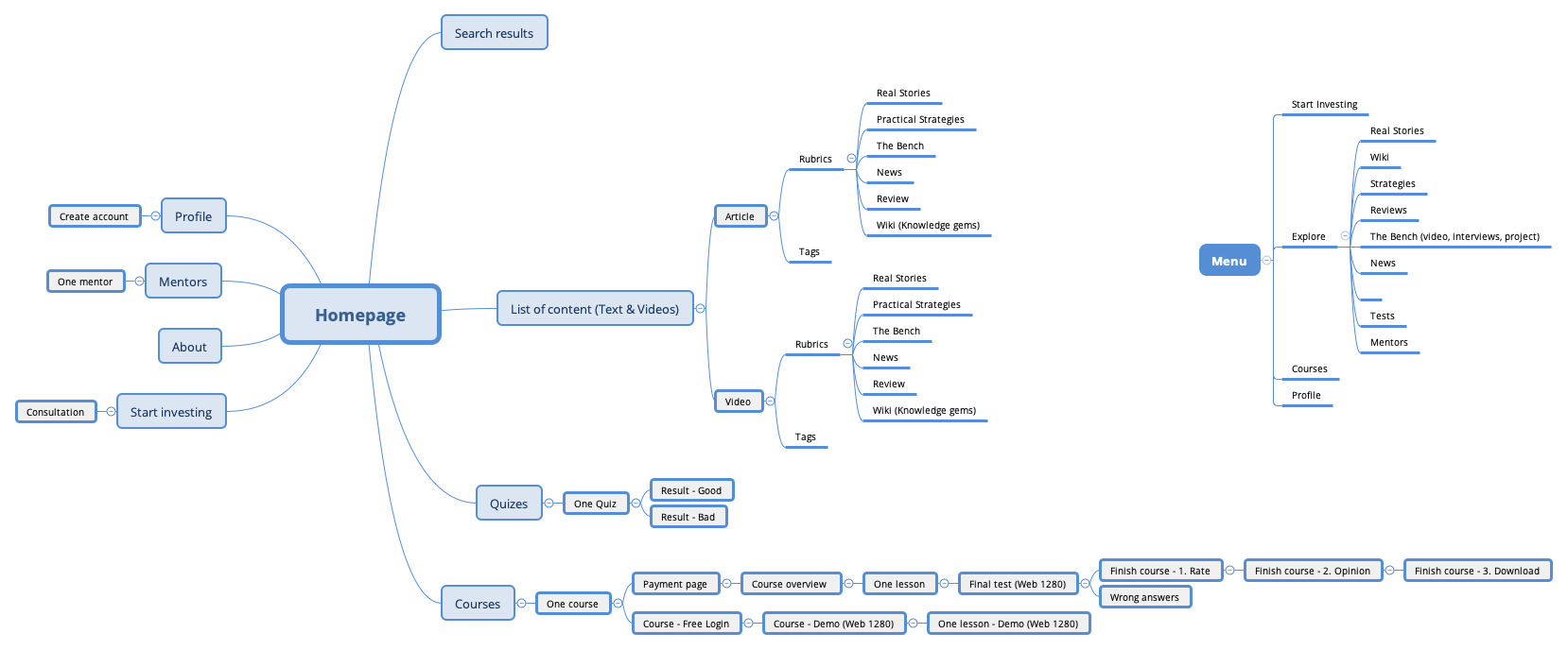 Thumbnail of mind map