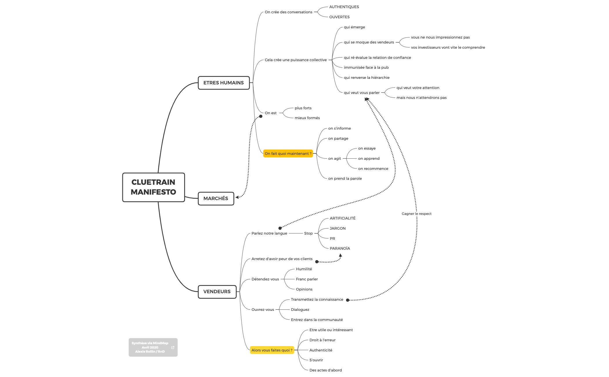Thumbnail of mind map