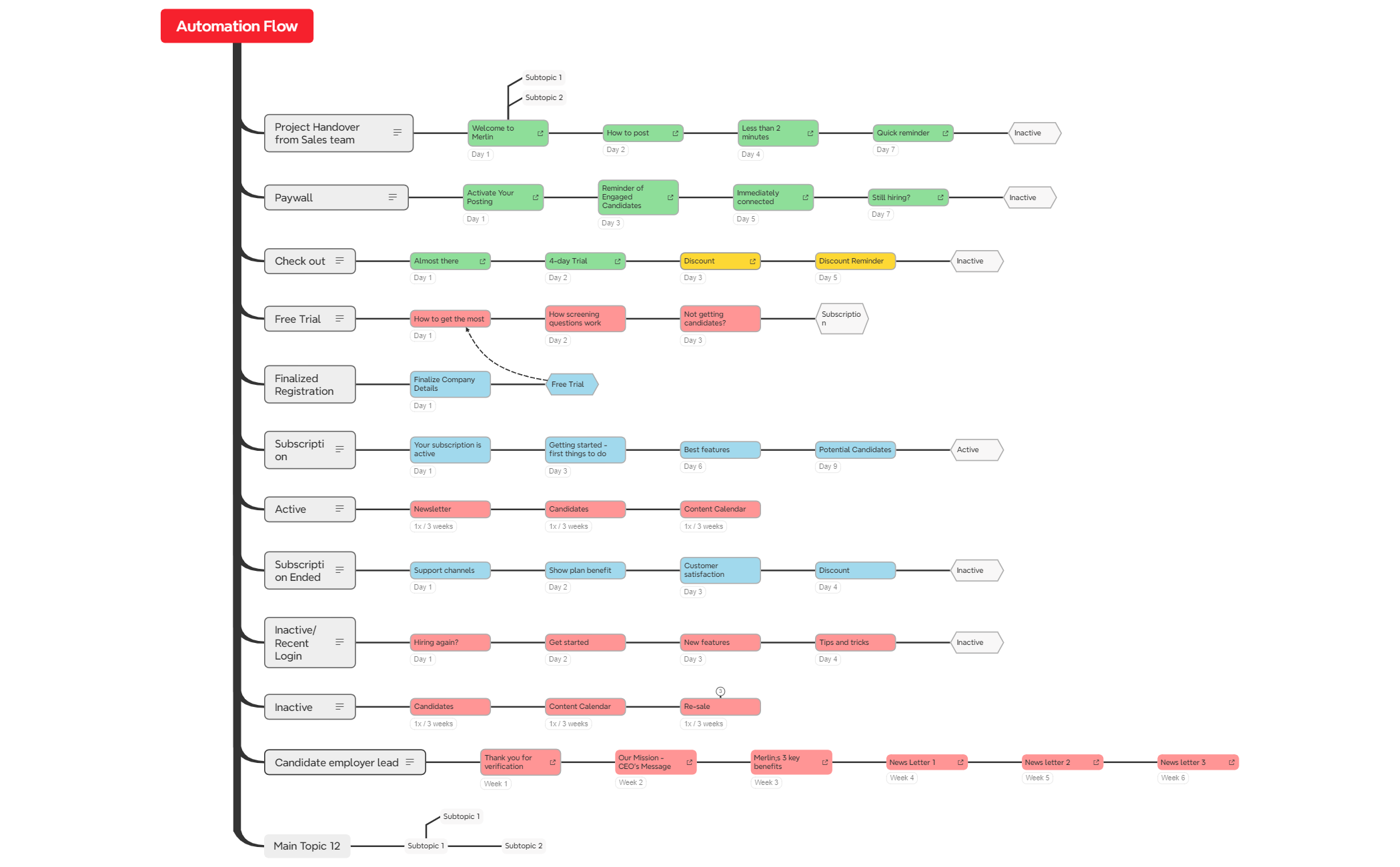Project process flow