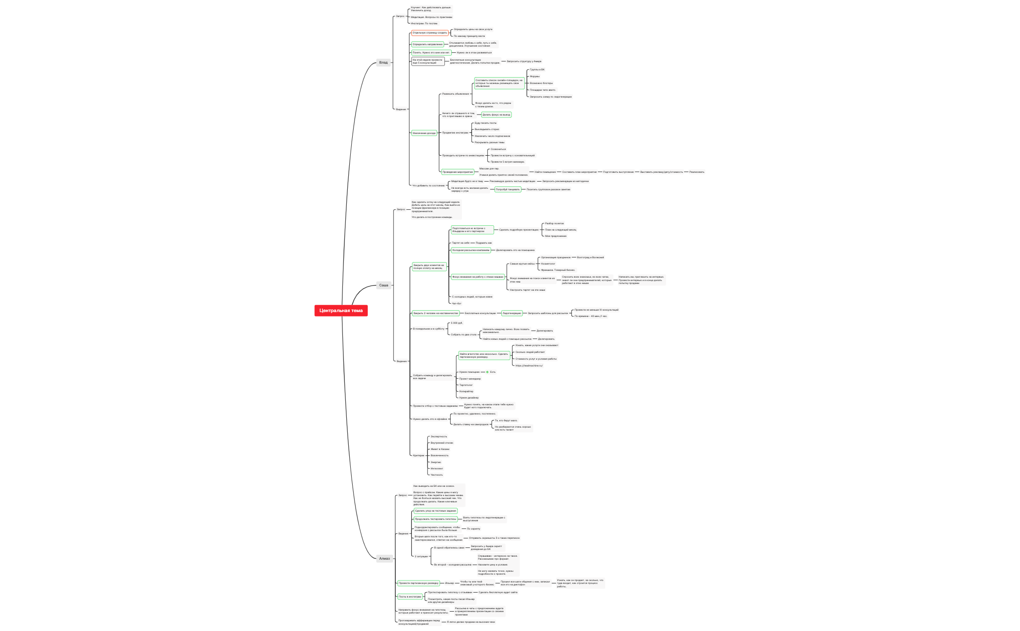 Thumbnail of mind map