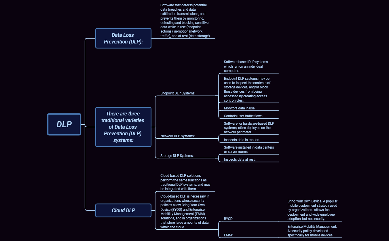 Thumbnail of mind map