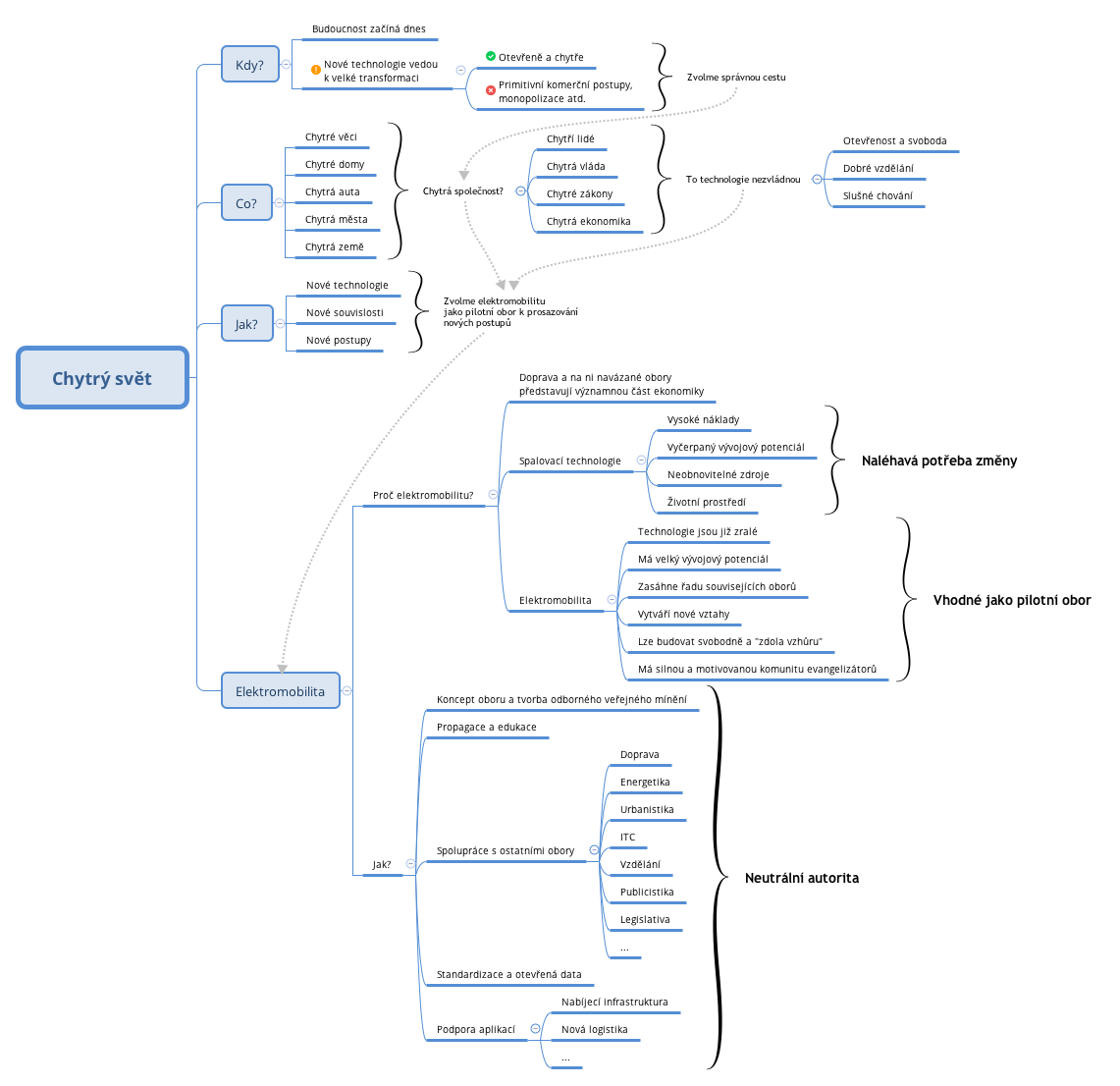 Thumbnail of mind map