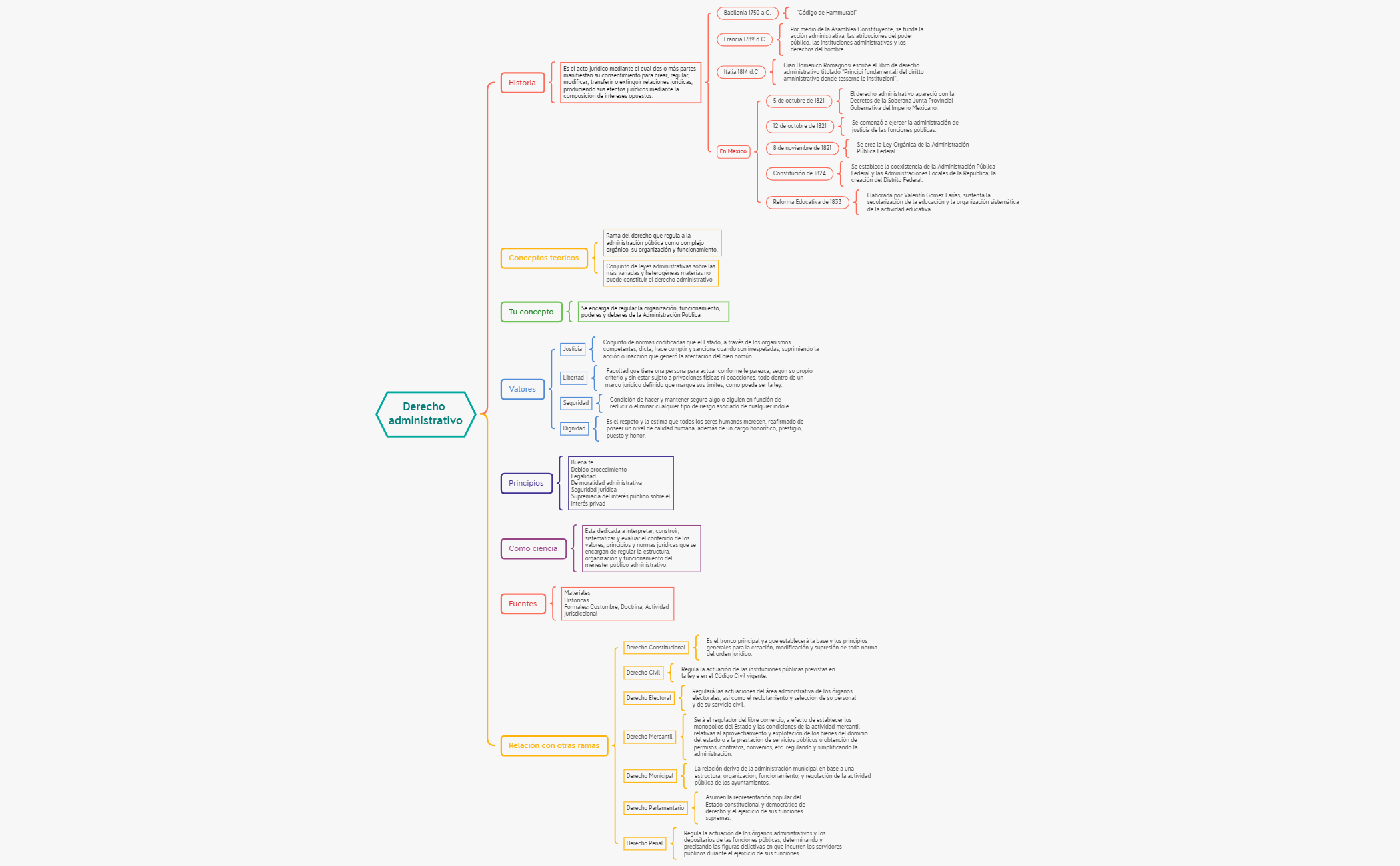 Thumbnail of mind map
