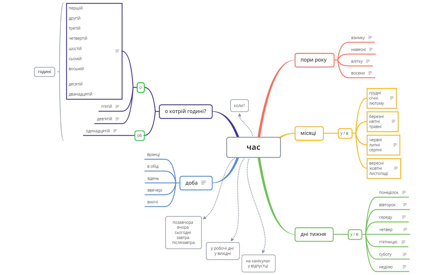 Thumbnail of mind map