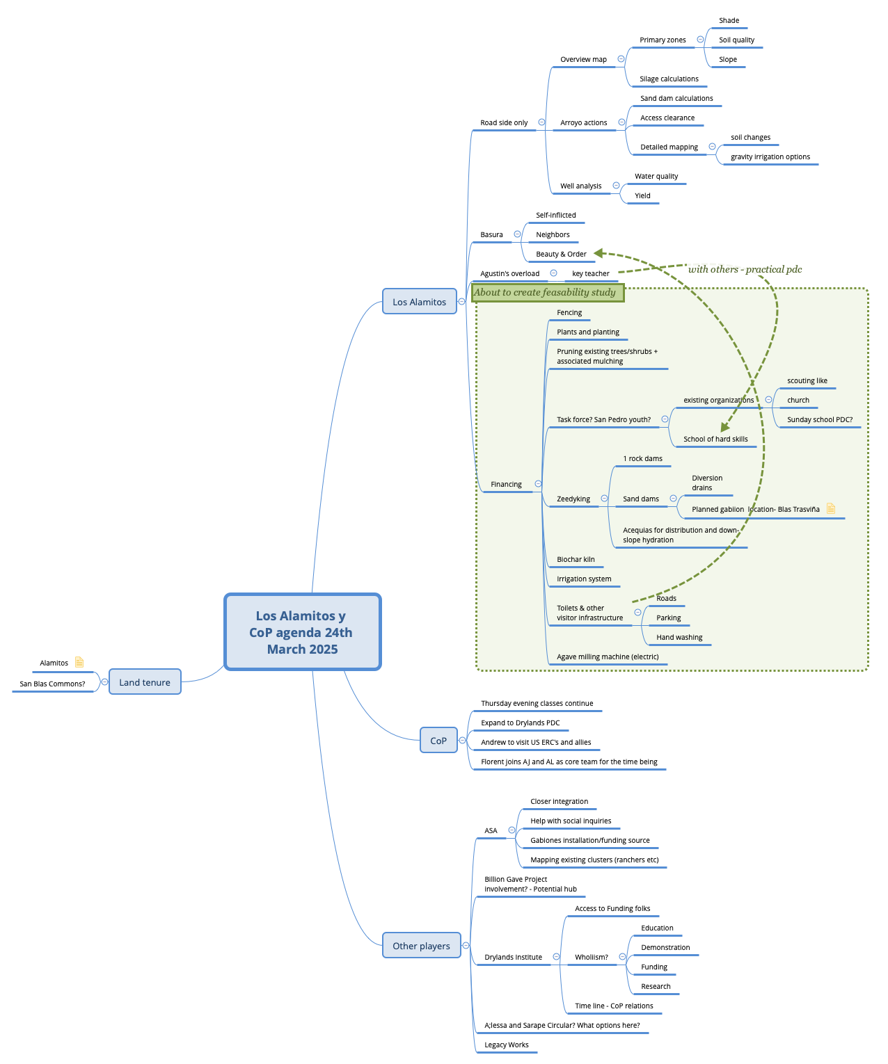 Thumbnail of mind map