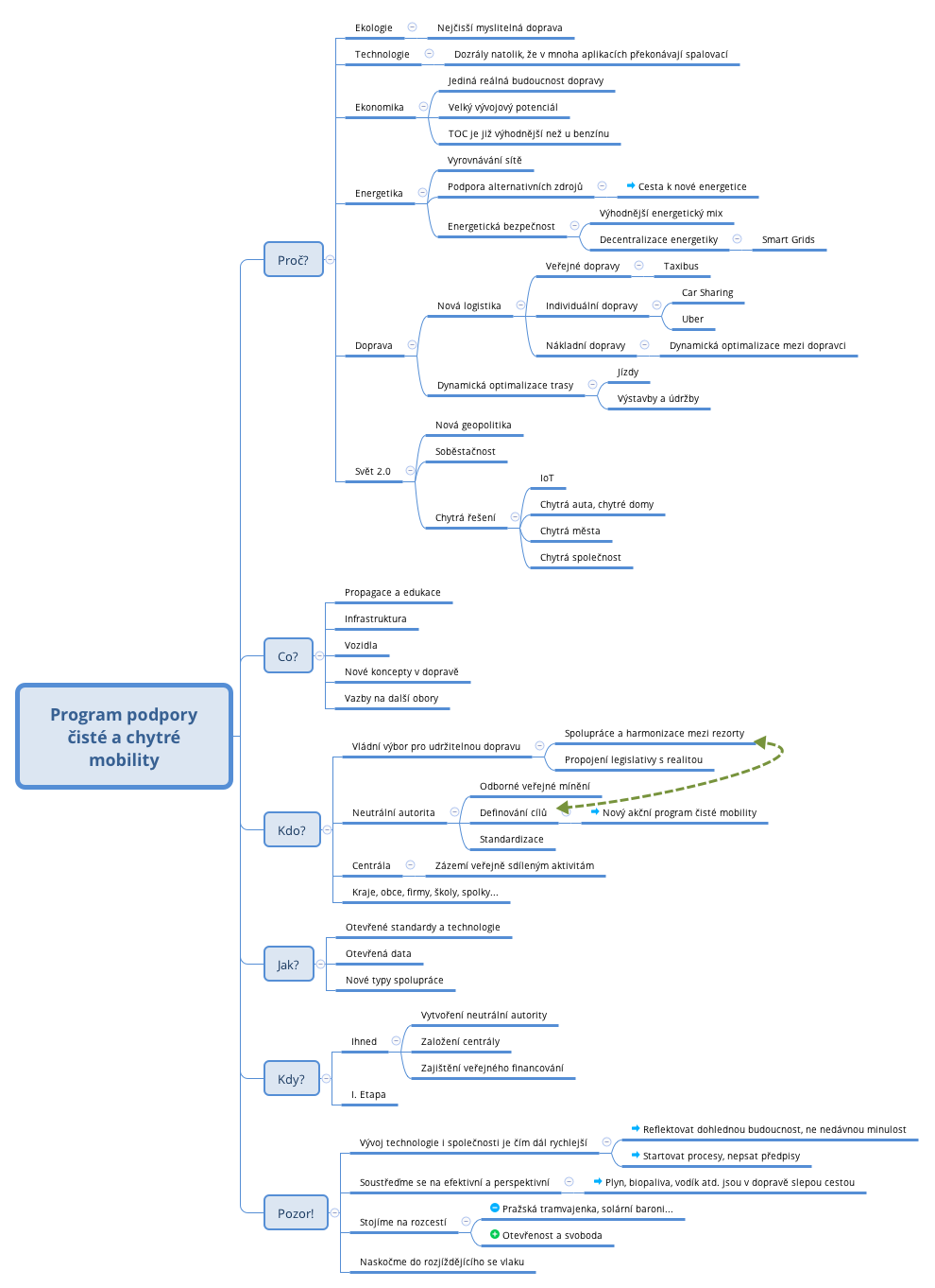 Thumbnail of mind map