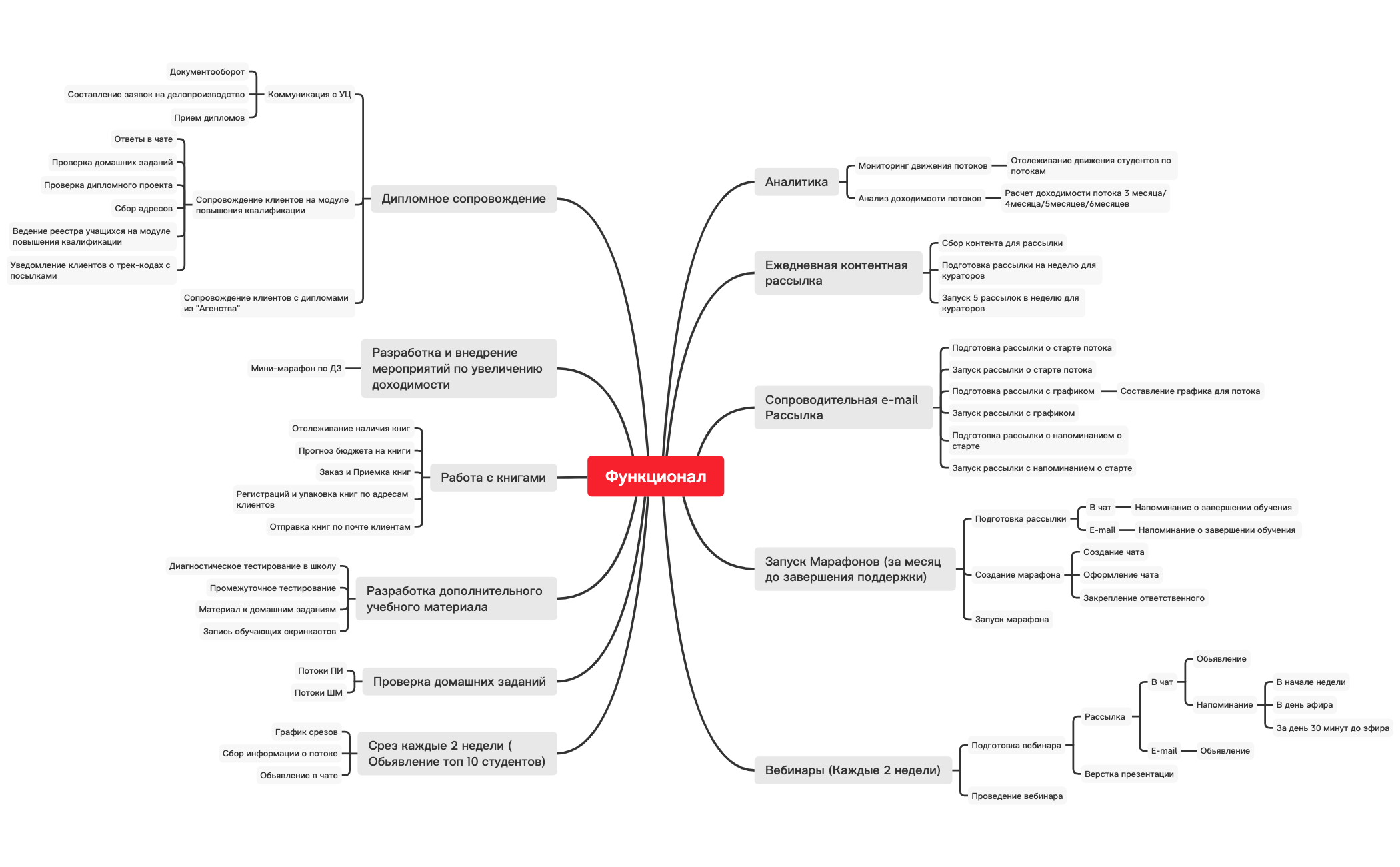 Thumbnail of mind map