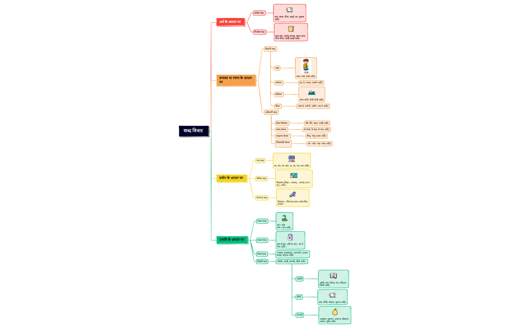 Thumbnail of mind map
