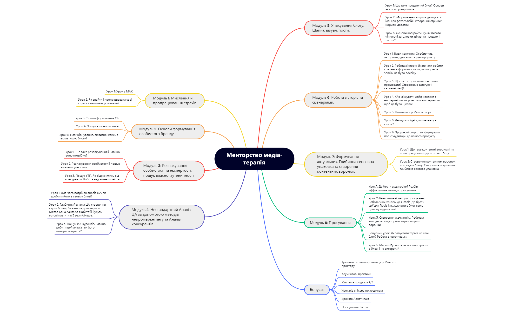  思维导图的缩略图