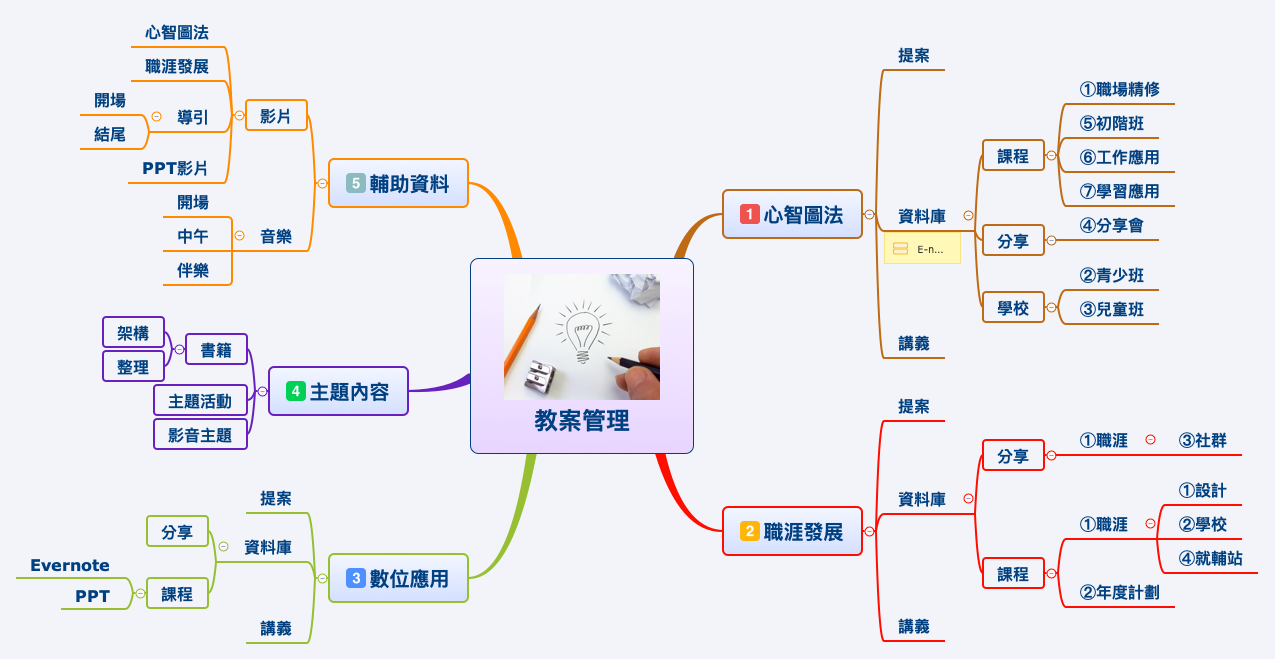 Thumbnail of mind map