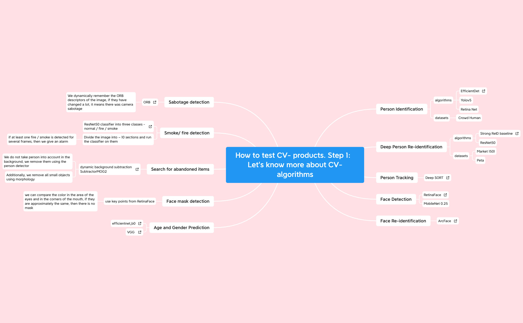 Thumbnail of mind map