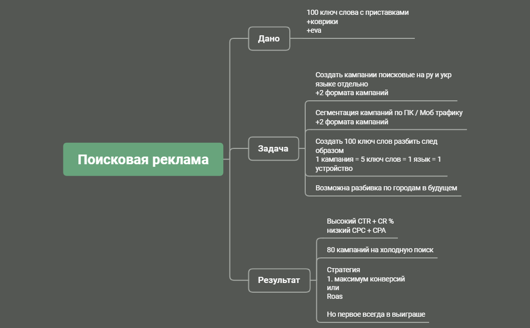 Eva Car mats strategy Google ads