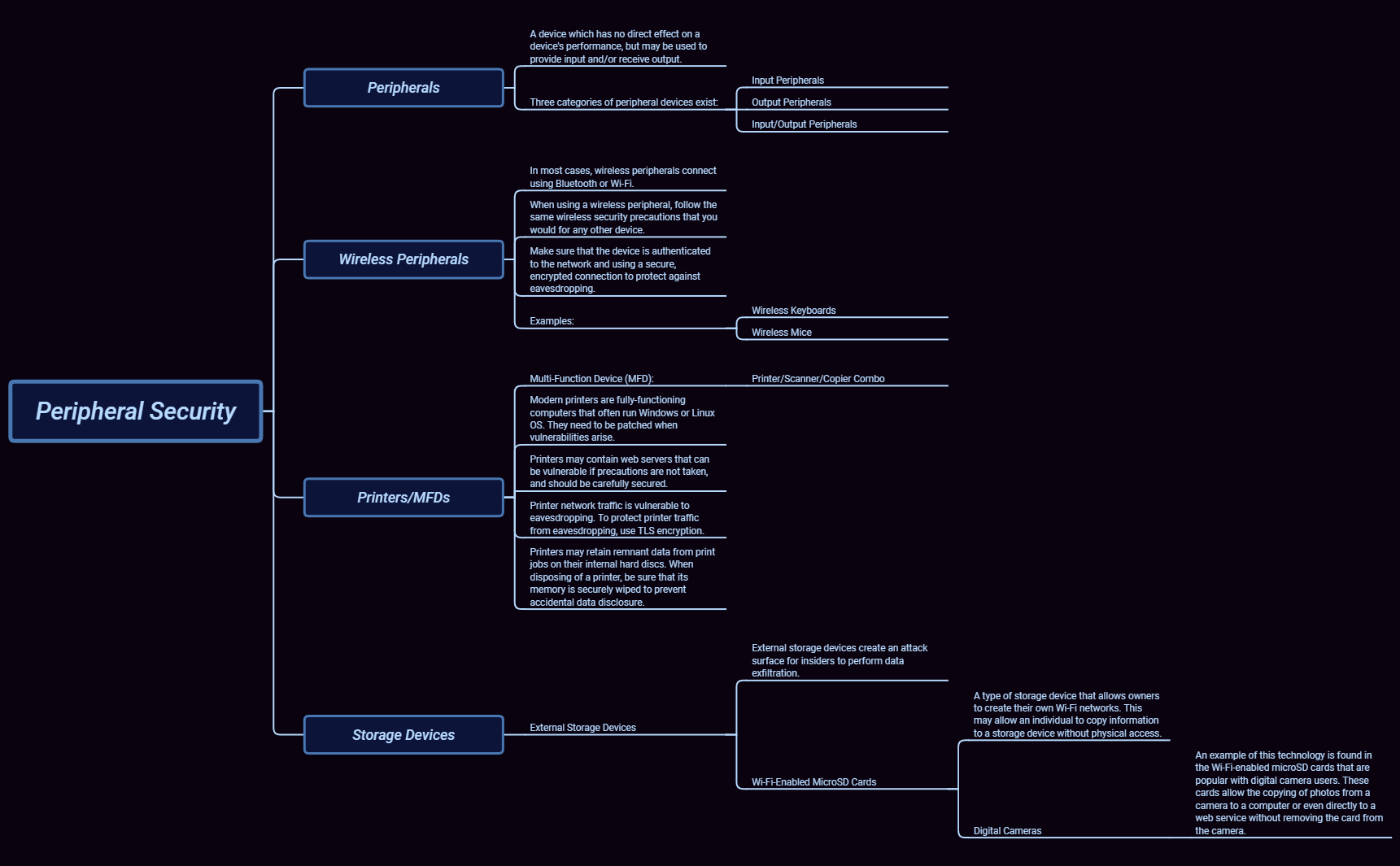 Thumbnail of mind map