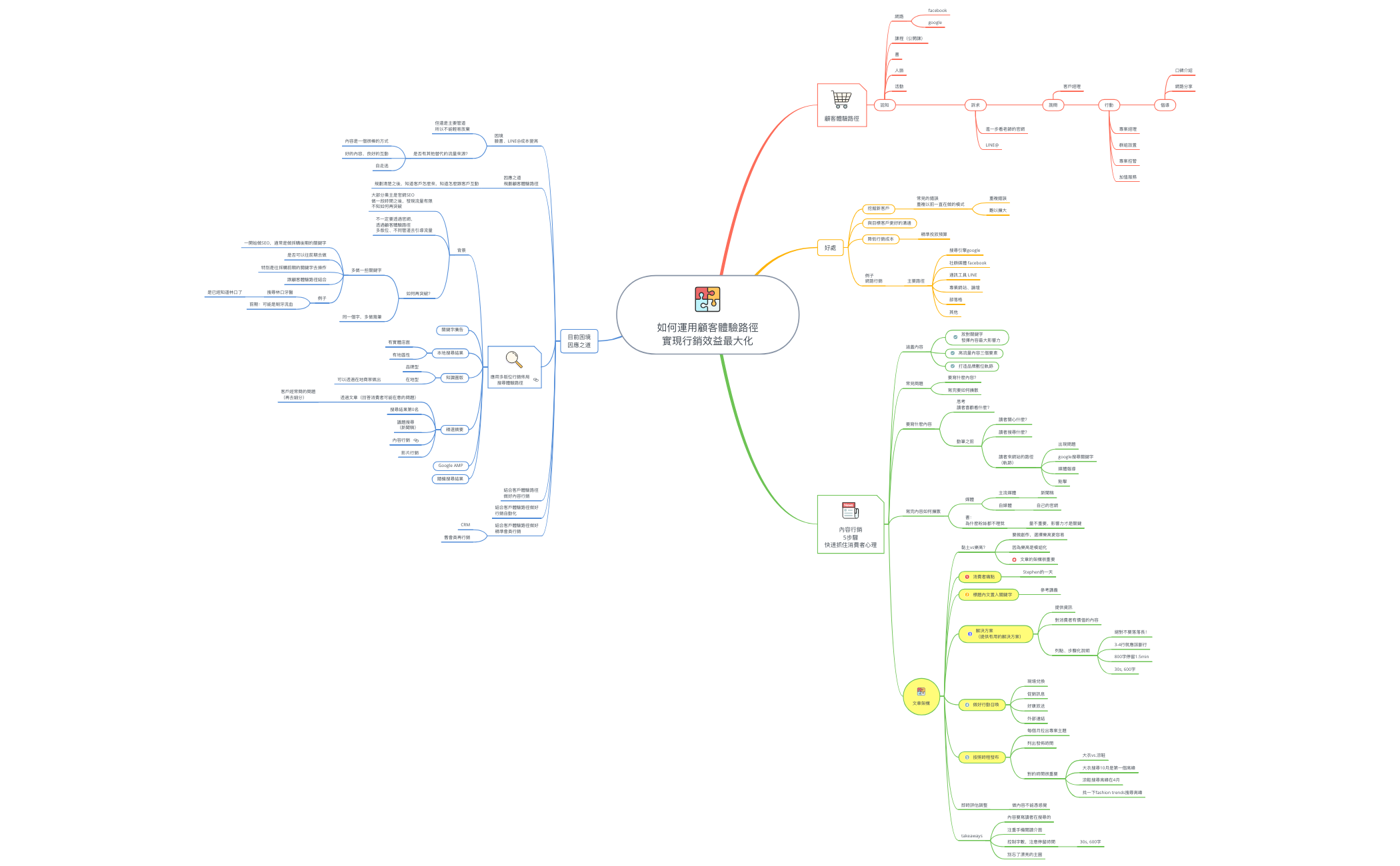 Thumbnail of mind map