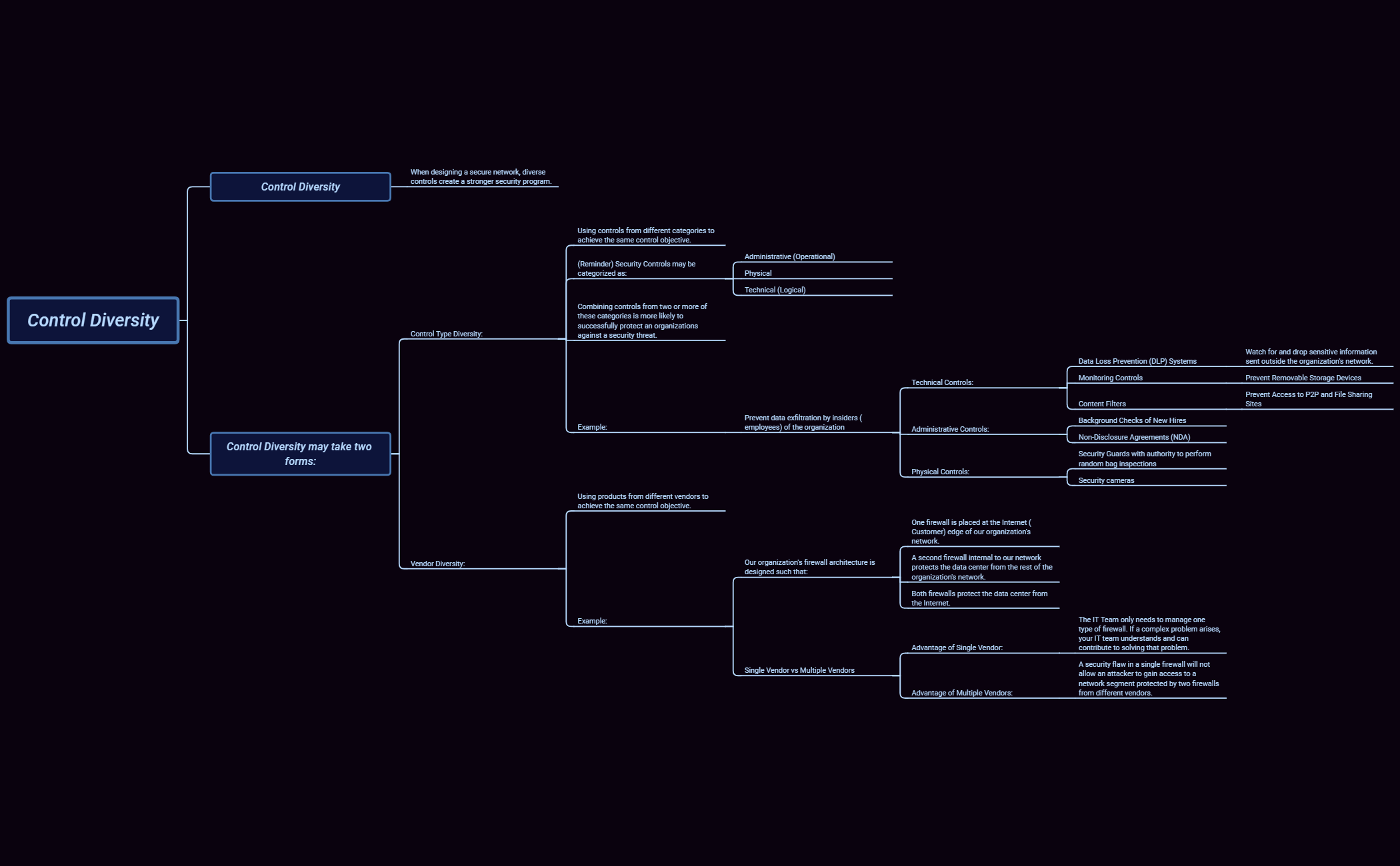 Thumbnail of mind map